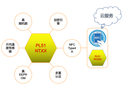 為冷鏈追溯量身定制，聚元微推出PL51NTXX SoC系列